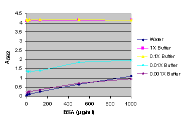 BSA standard curve generated in either water or various dilutions of Dual-Glo Reagent.