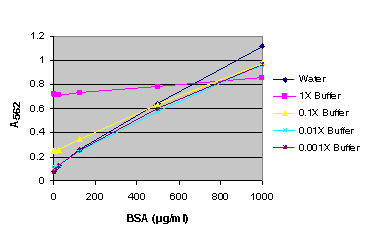 BSA standard curve generated in either water or various dilutions of CellTiter-Glo Reagent.