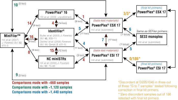 Summary of concordance evaluations performed at NIST, including allele discordance observed.