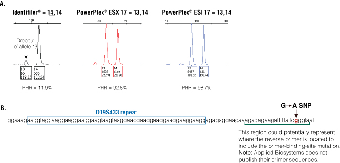 An example of discordance with the D19S433 locus between three kits.