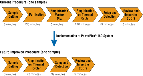 The current DNA database procedure and improved procedure that can be realized with the PowerPlex® 18D System.