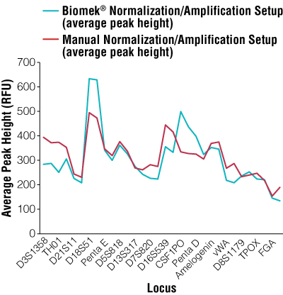 Average peak heights per locus for manual normalization/amplification setup versus automated normalization/amplification setup