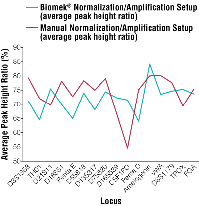 Average peak height ratios per locus for manual normalization/amplification setup versus automated normalization/amplification setup