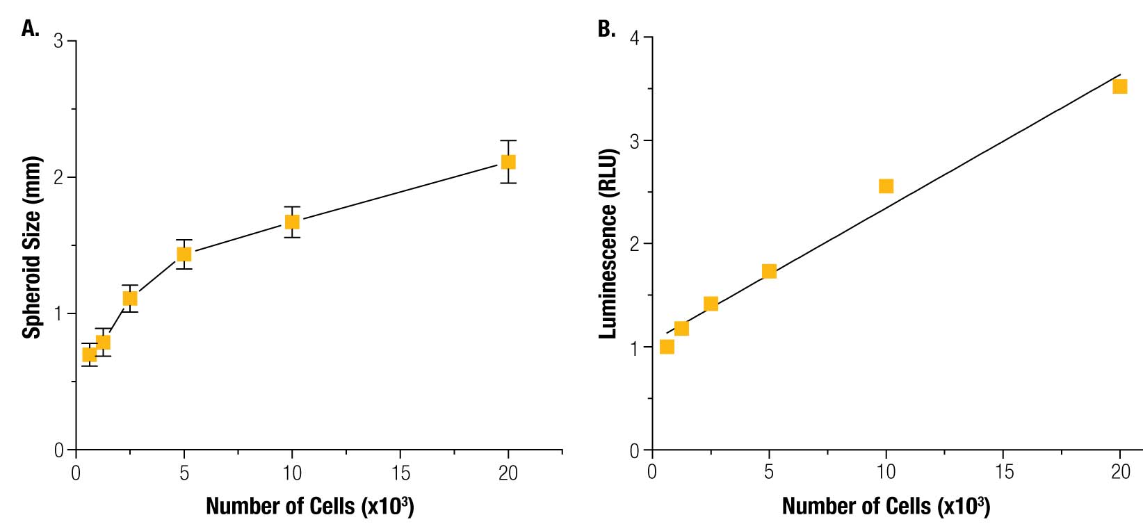 Spheroid size and viability measured by the CellTiter-Glo® assay 