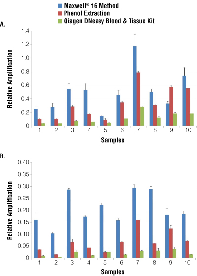 Quality of isolated genomic DNA determined by qPCR analysis. tpub043_fig2