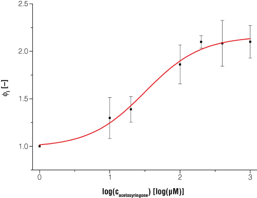 Expression of bioluminesence in E.coli is dependent on certain inducerconcentrations when acetosyringone is the inducer