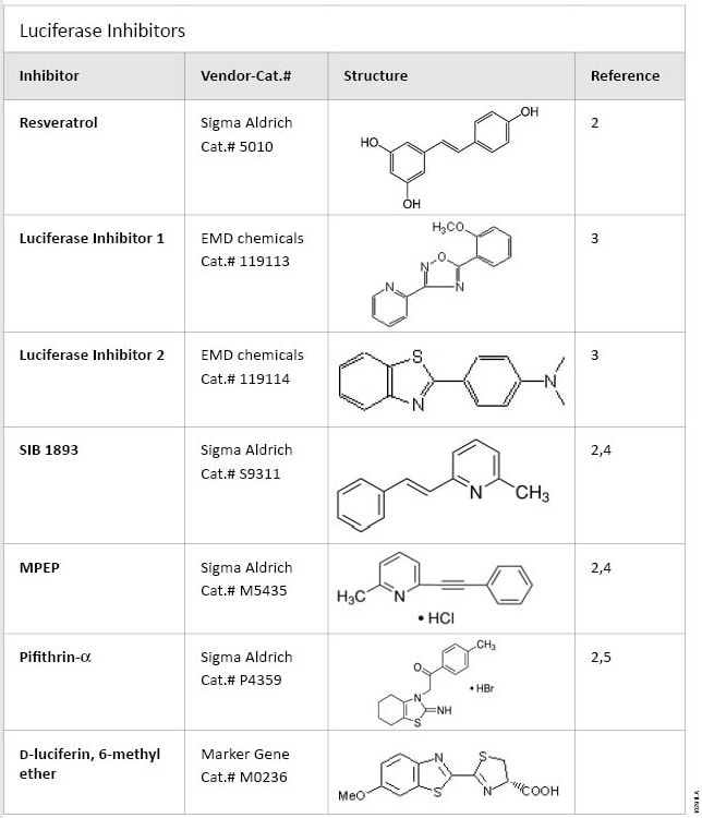 Commercially available luciferase inhibitors 10291LA