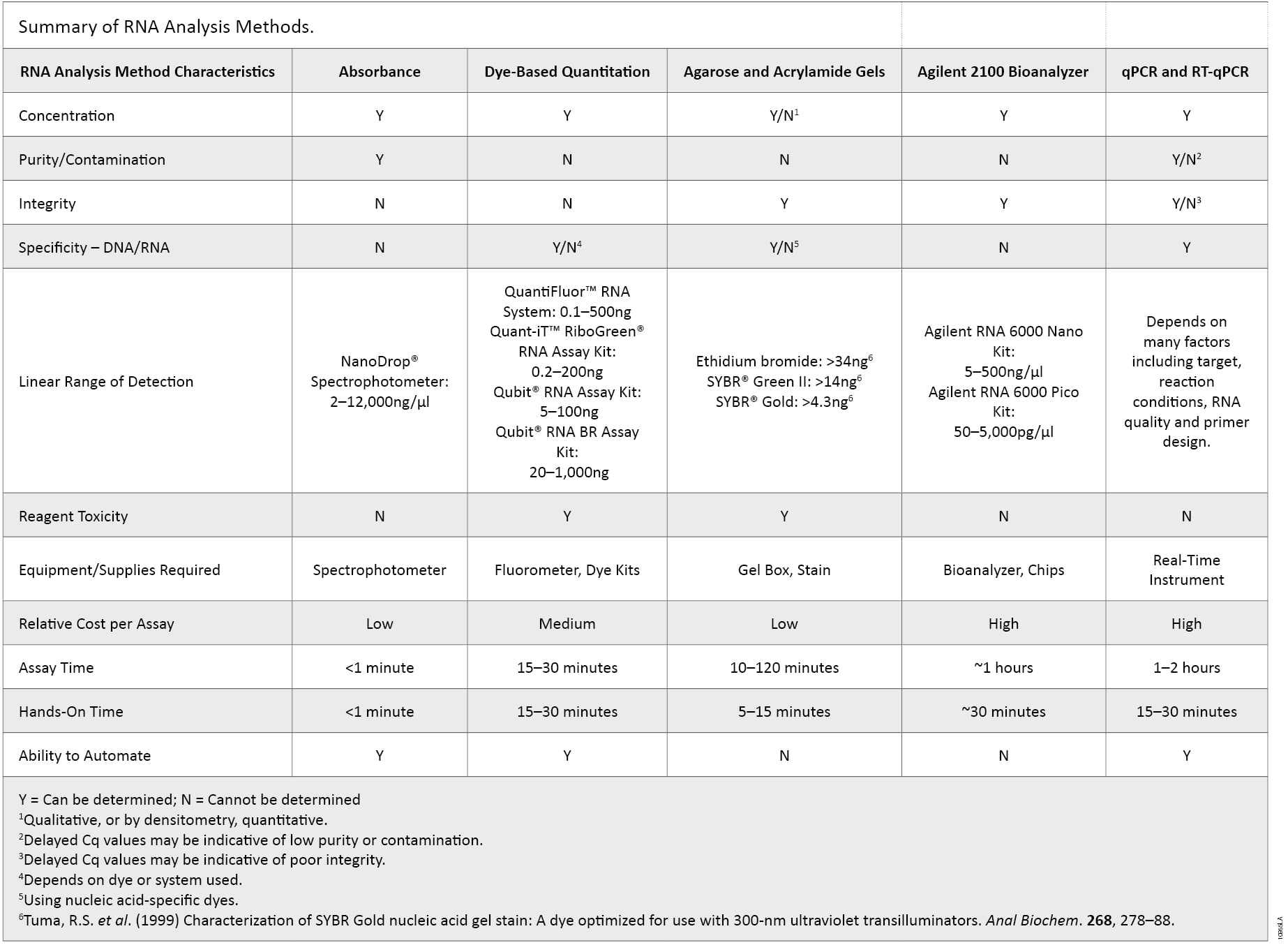 Methods of RNA Quality Assessment