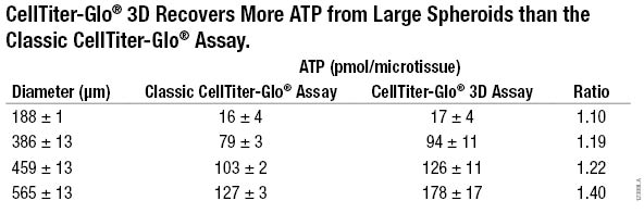 Performance of CellTiter-Glo 3D assay in large and small microtissue spheroids 12388LA