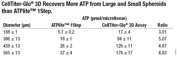 CellTiter-Glo 3D assay performance comparison to ATPlite 1Step 12389LA