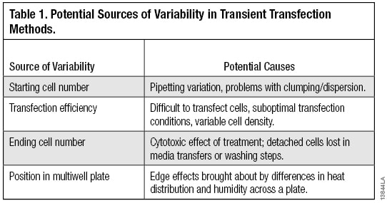 Sources of variability in transient transfection methods