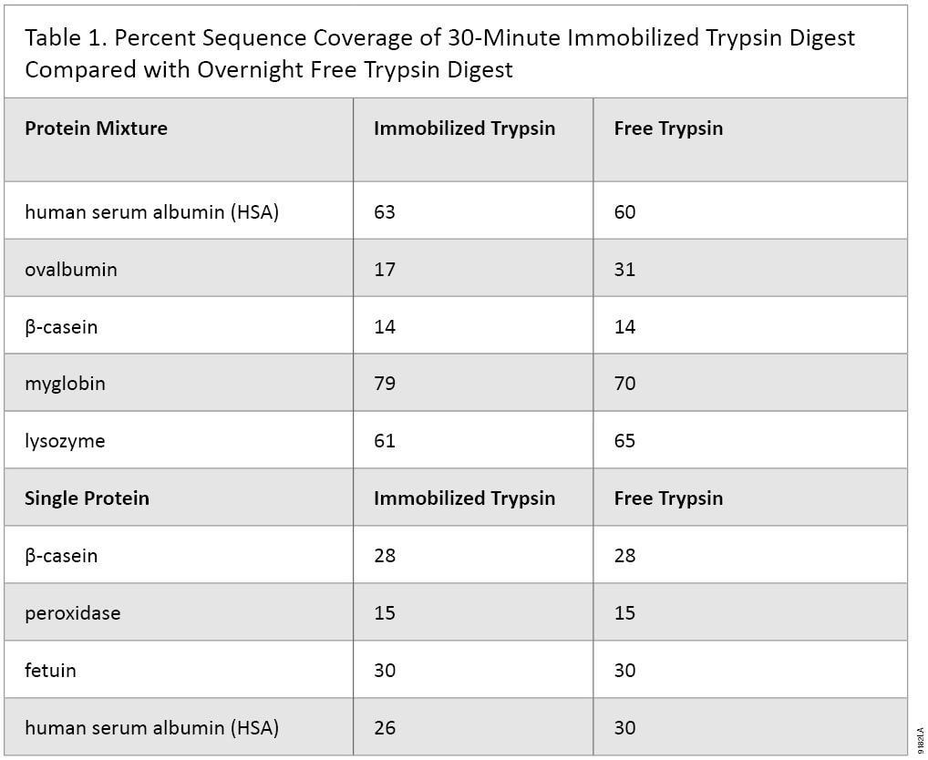 Percent Sequence Coverage of 30-Minute Immobilized Trypsin Digest Compared with Overnight Free Trypsin Digest.