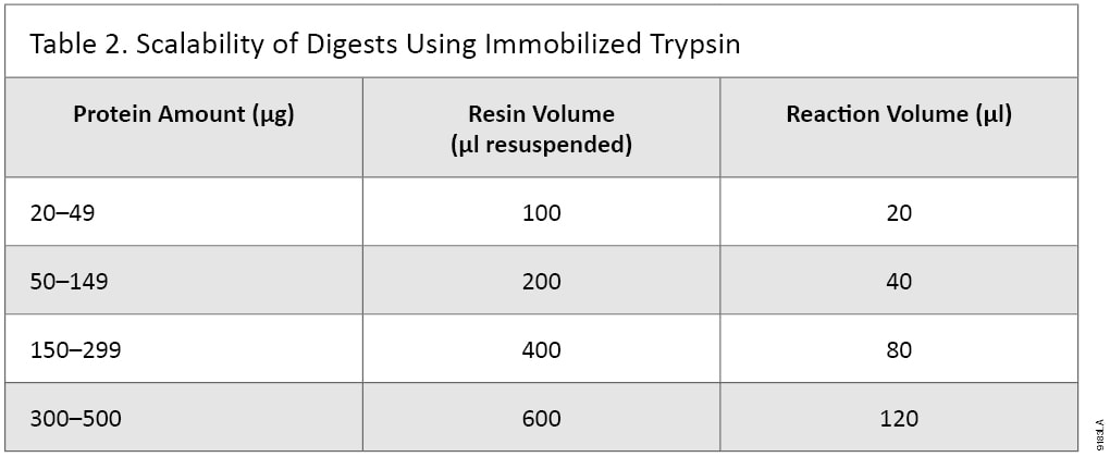 Scalability of Digests Using Immobilized Trypsin