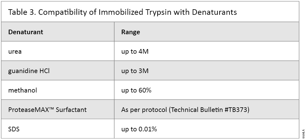 Compatibility of Immobilized Trypsin with Denaturants