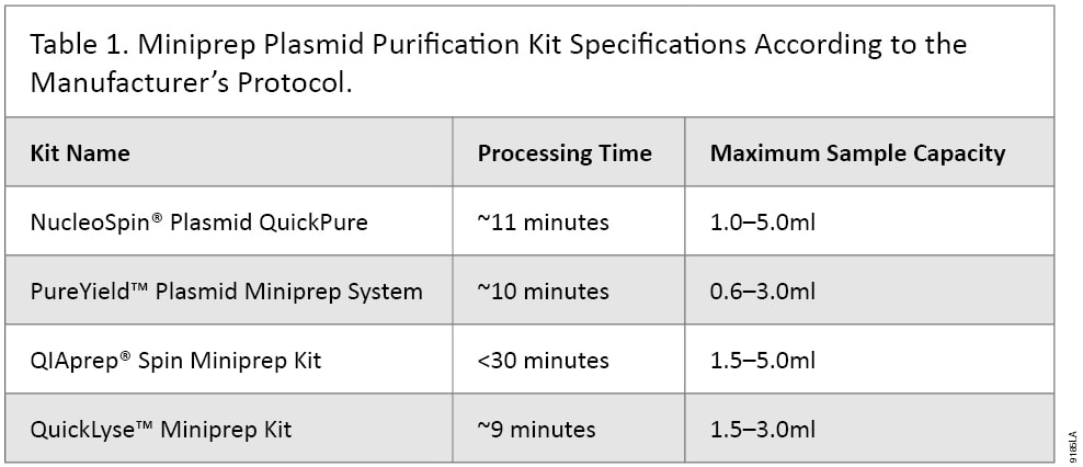 Miniprep Plasmid Purification Kit Specifications According to the Manufacturer's Protocol.