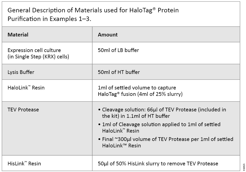 General Description of Materials used for HaloTag Protein Purification in Examples 1-3.