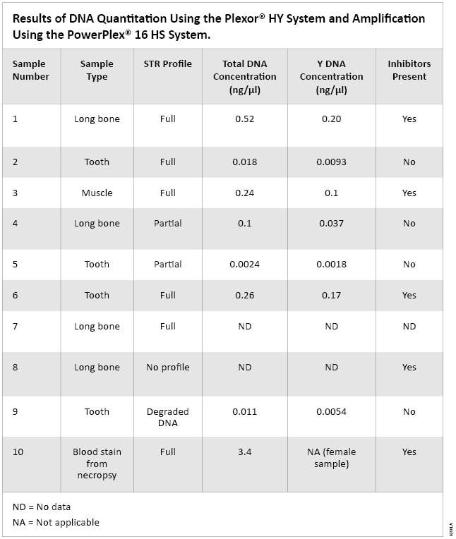 Advantages Of The PowerPlex® 16 HS System In The Analysis Of Complex ...