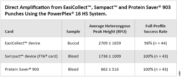 Direct Amplification from EasiCollect, Sampact and Protein Saver 903 punches using the PowerPlex 16 HS System