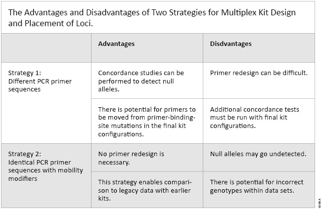 Strategies for Concordance Testing
