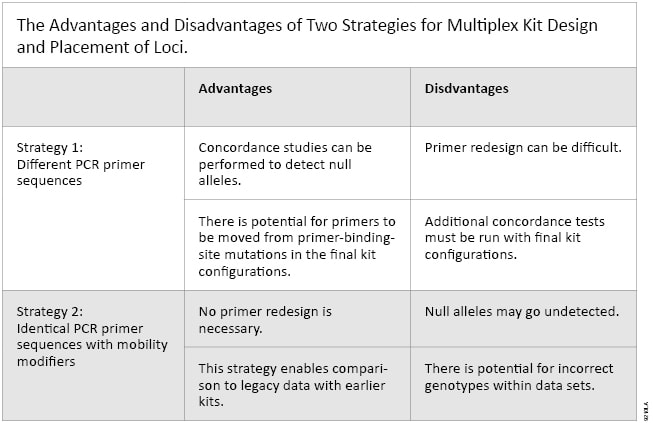 The Advantages and Disadvantages of Two Strategies for Multiplex Kit Design and Placement of Loci