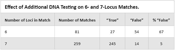 Effect of additional DNA testing on 6- and 7-locus matches