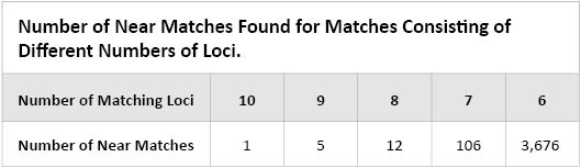 Number of near matches found on matches consisting of different numbers of loci.