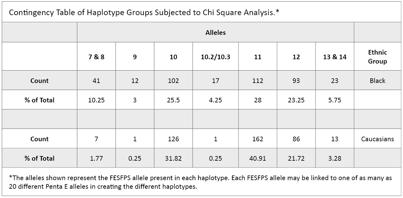 Contingency table of haplotype groups subjected to chi square analysis.