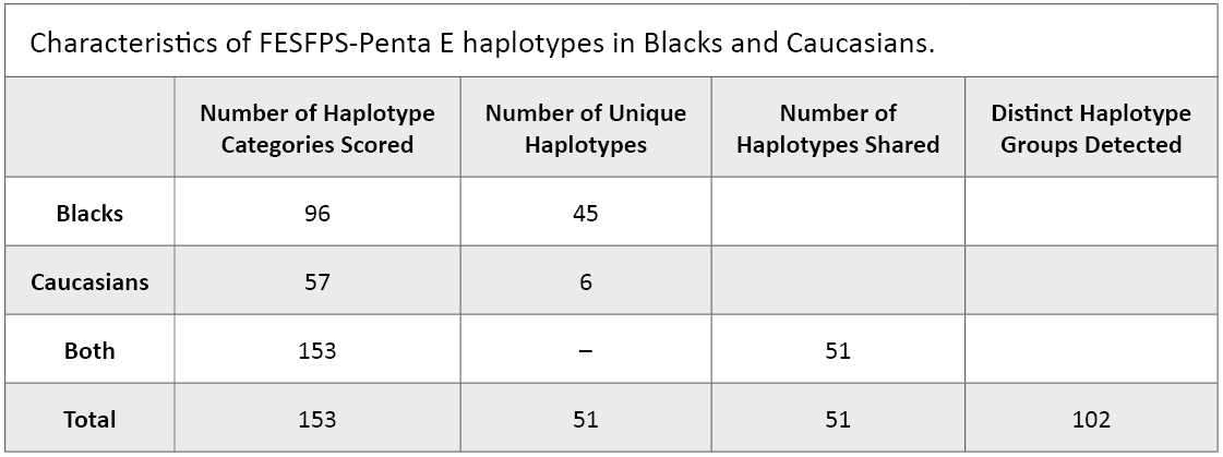 Characteristics of FESFPS-Penta E haplotypes in Blacks and Caucasians