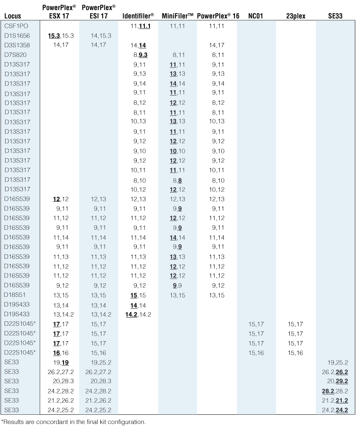 Summary of discordant results observed in concordance comparisons performed at NIST.